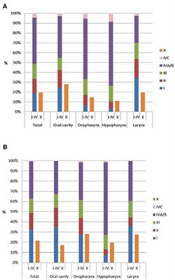 Head and Neck Cancer in Belgium: Quality of Diagnostic Management and Variability Across Belgian Hospitals Between 2009 and 2014